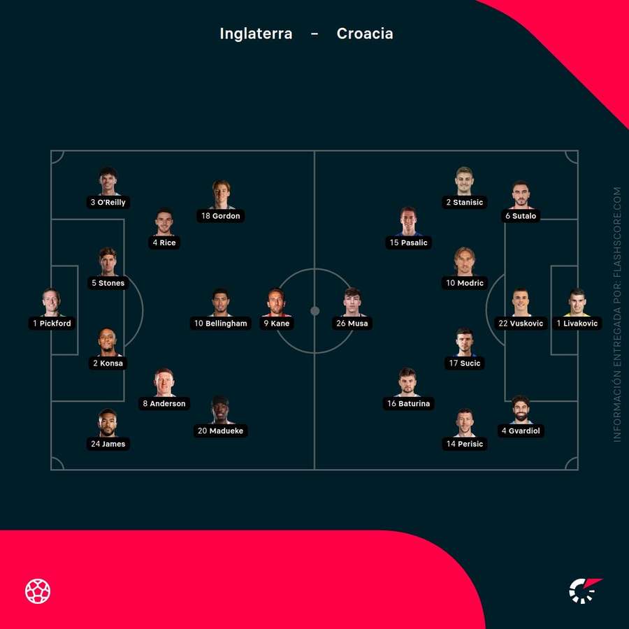 Alineaciones del Inglaterra-Croacia