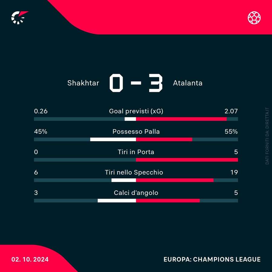 Le statistiche del match