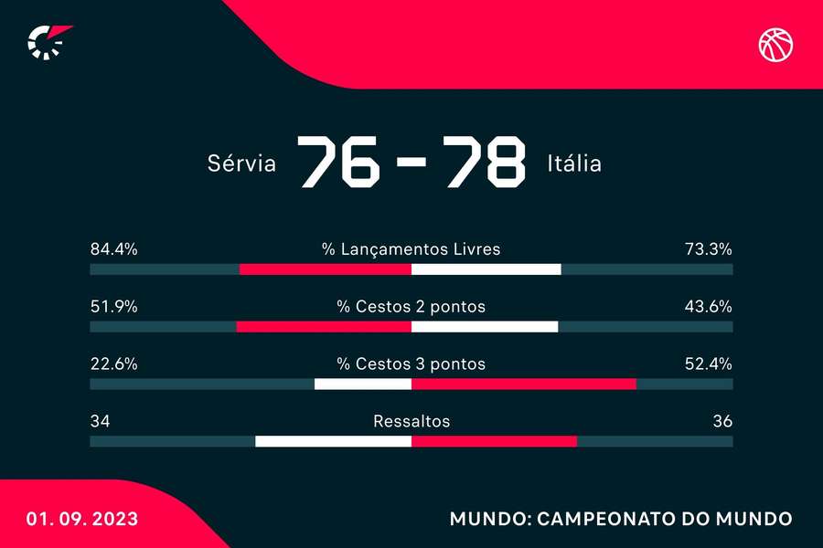 Estatística final da partida