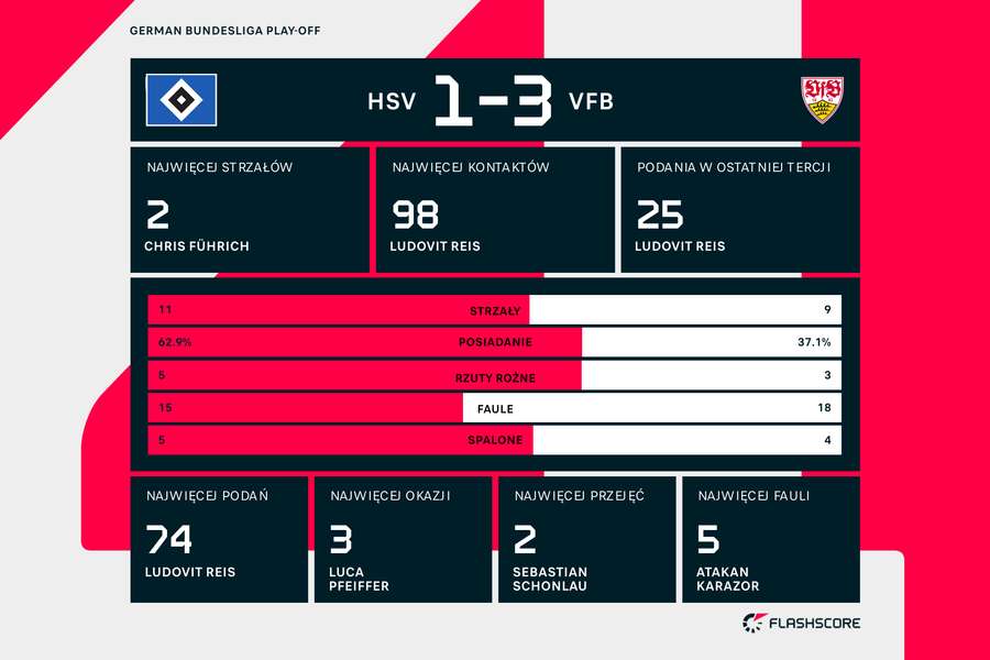 Statystyki meczu HSV-VfB