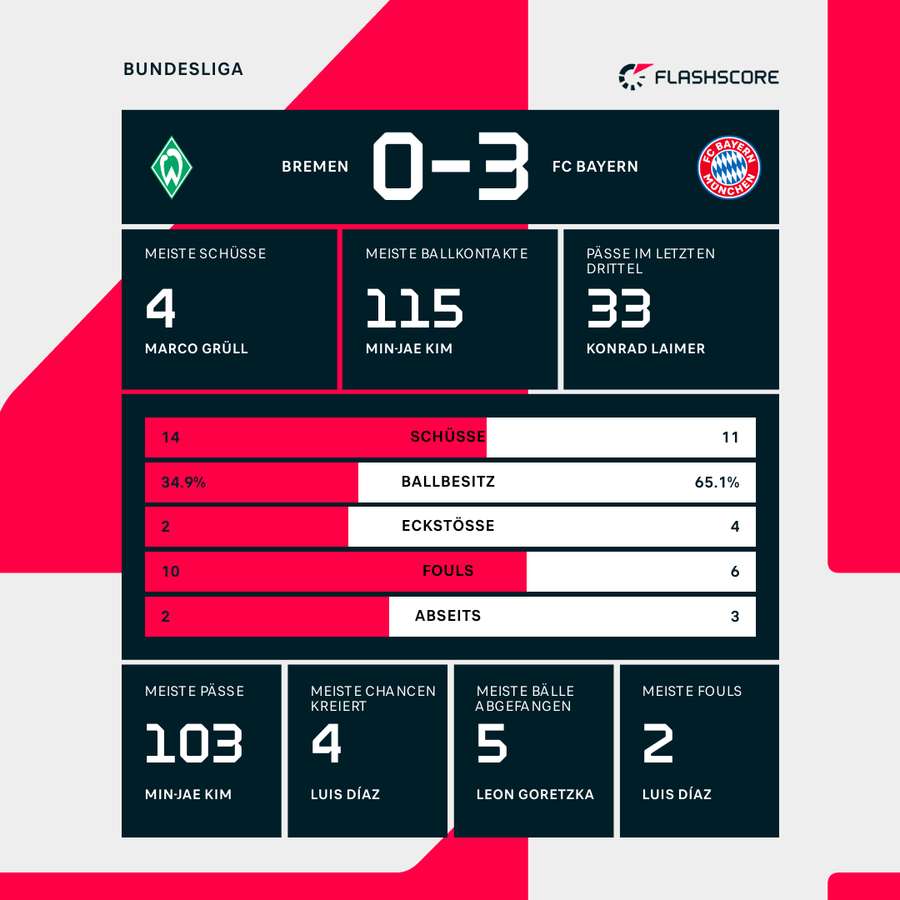 Stats Werder Bremen vs. Bayern München