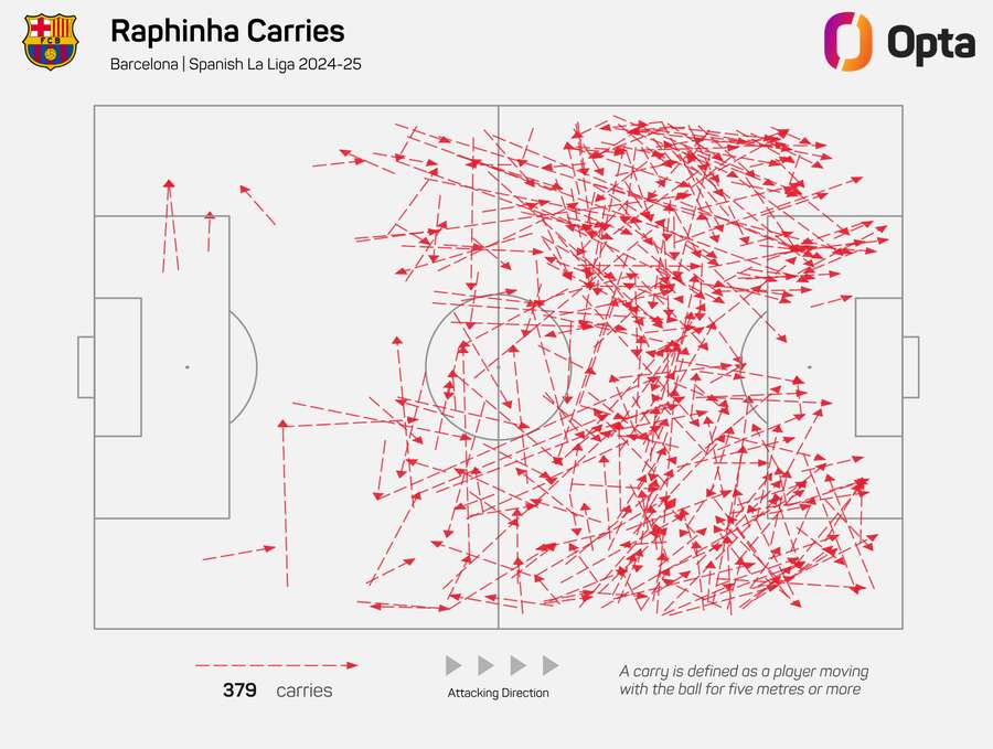 Raphinha ball carries 2024/25 Raphinha ball carries 2024/25