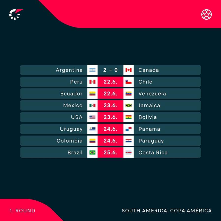 The first round of fixtures at Copa America The first round of fixtures at Copa America