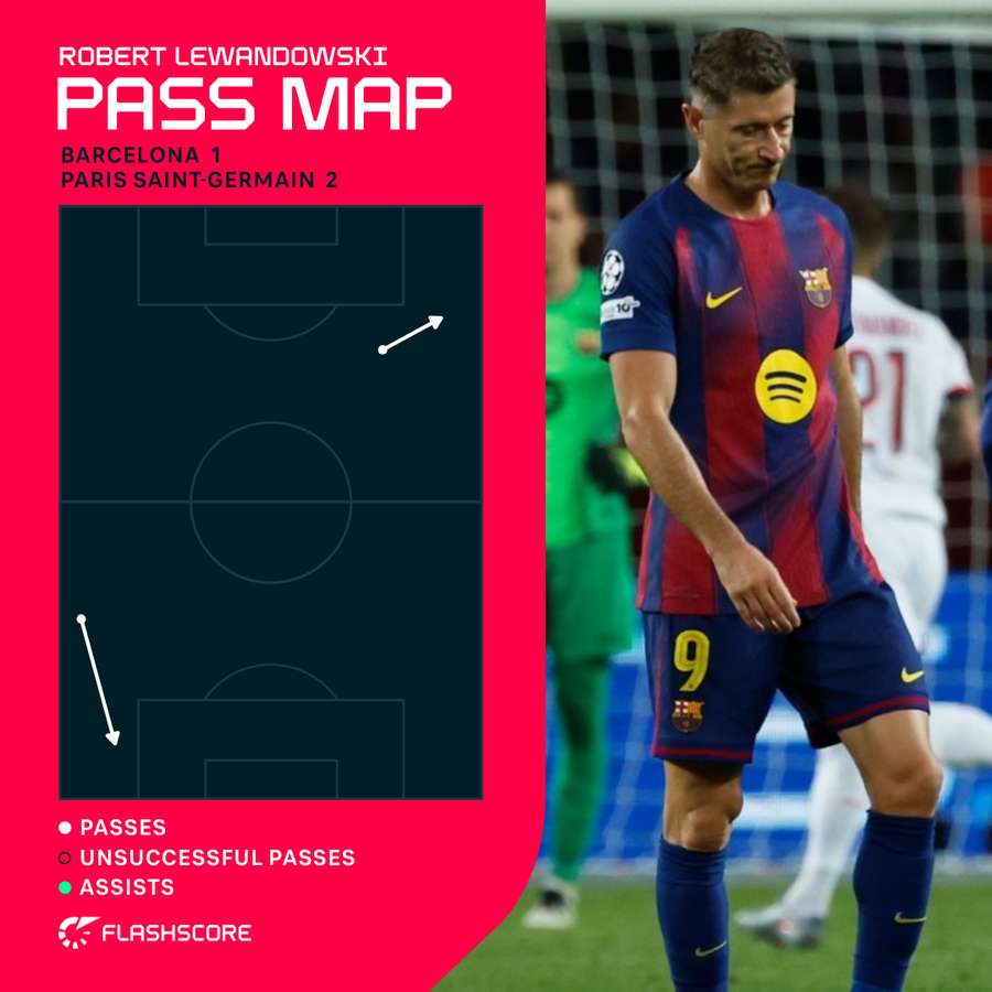 Robert Lewandowski's total passes vs PSG