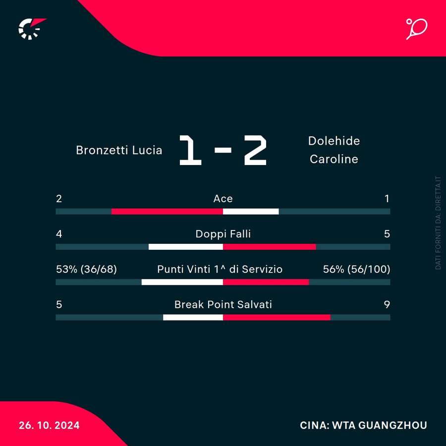 Le statistiche del match