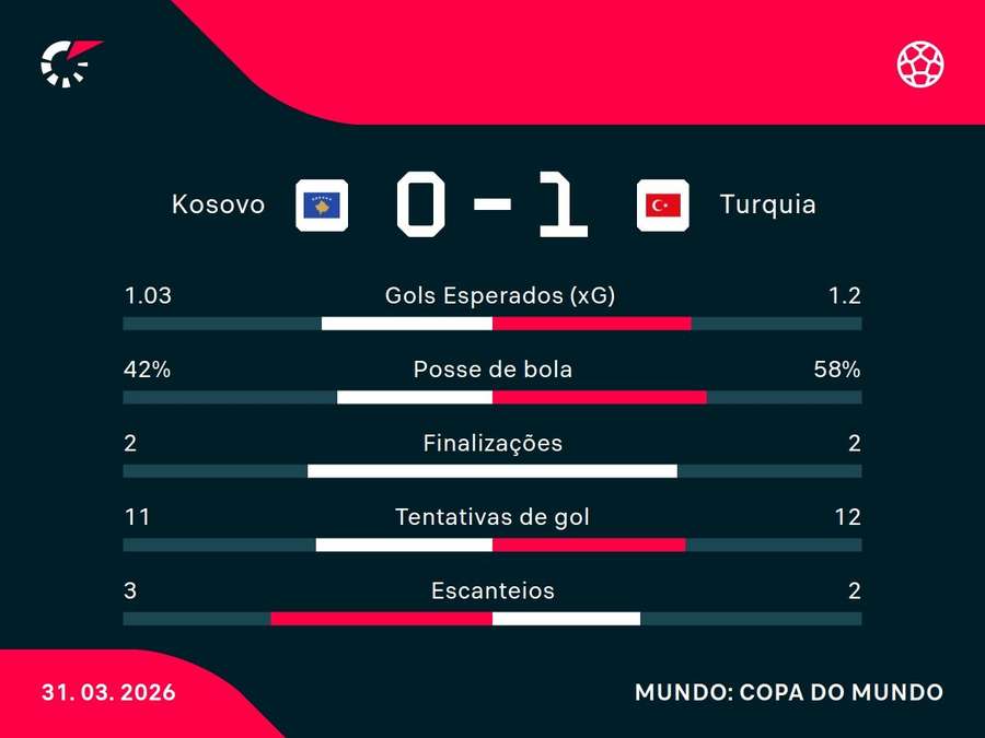 As estatísticas de Kosovo x Turquia