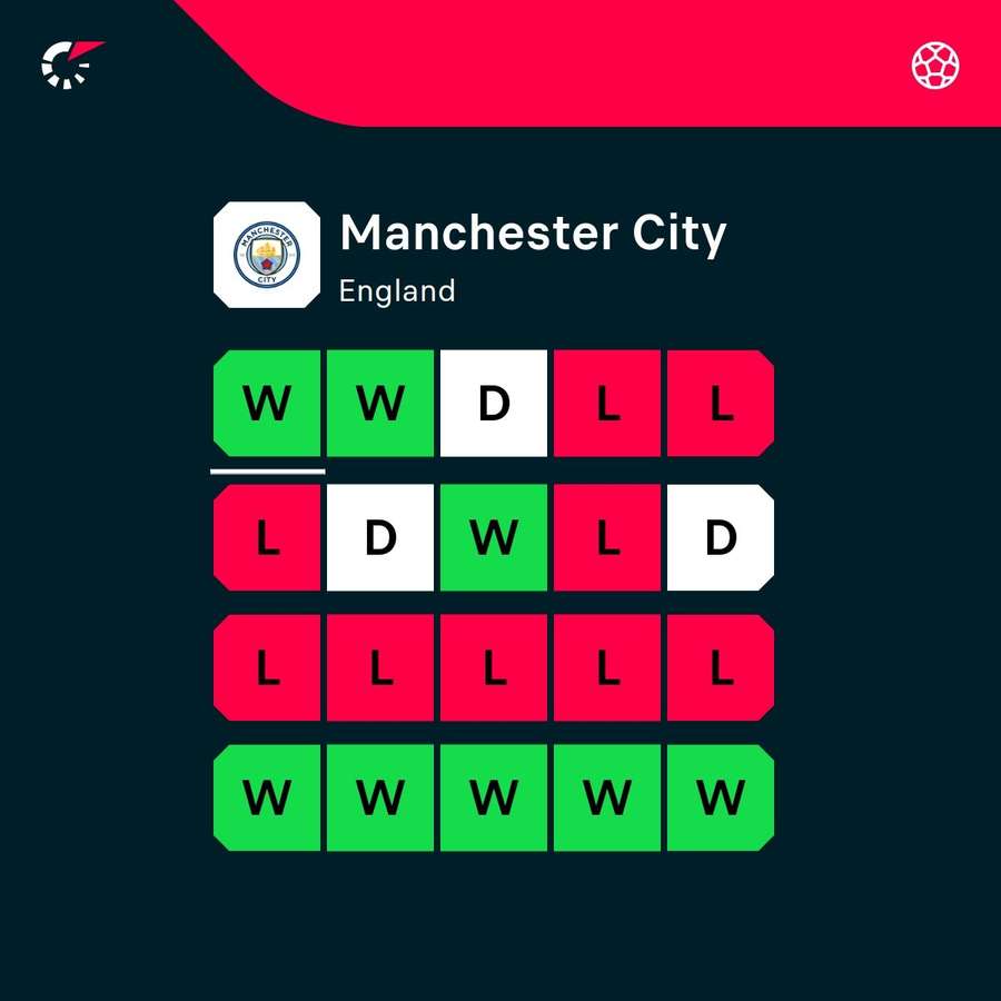 Manchester City's season has been all over the place Manchester City's season has been all over the place