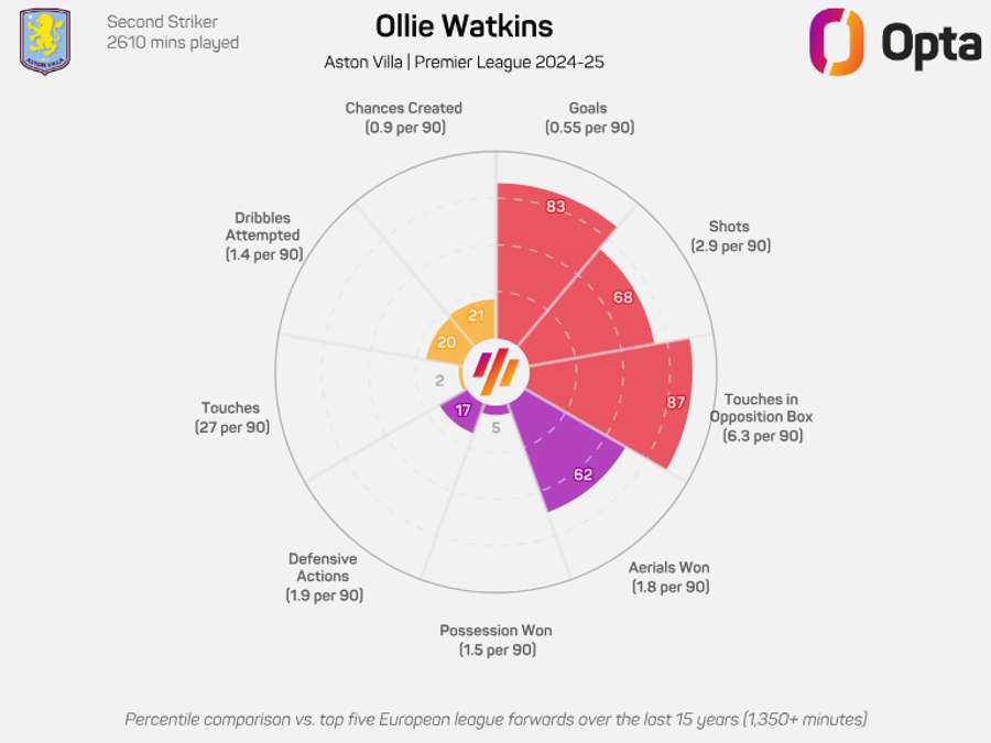 Ollie Watkins Radar Graphic for Aston Villa - Premier League 2024/25