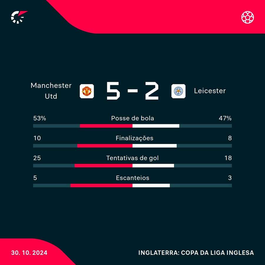 As estatísticas de Manchester United 5x2 Leicester