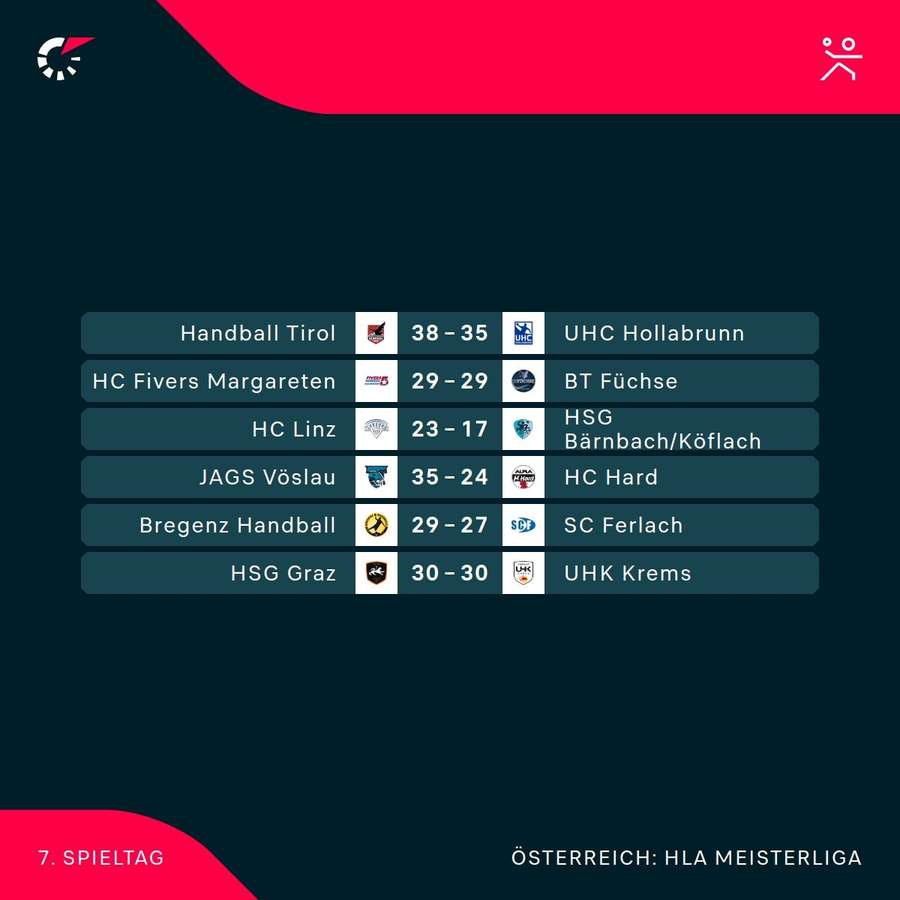 Ergebnisse der 7. Runde Ergebnisse der 7. Runde