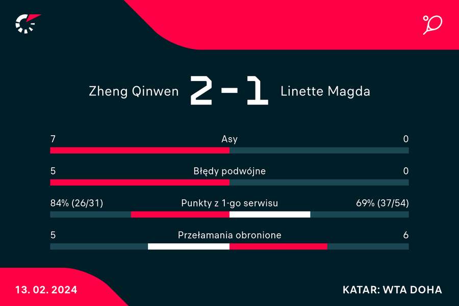 Pojedynek Magdy Linette z Qinwen Zheng - wybrane statystyki