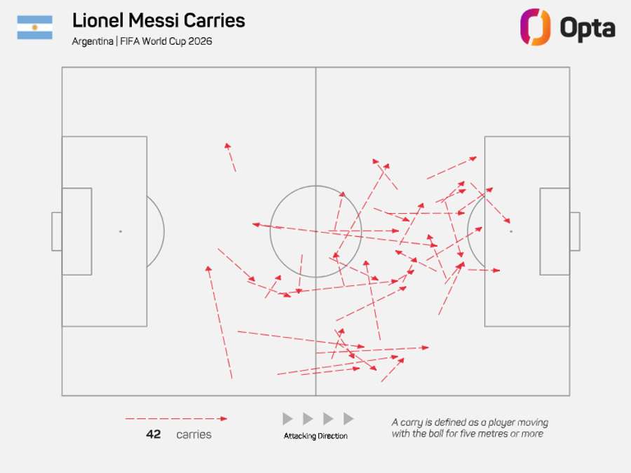 As conduções de Messi As conduções de Messi