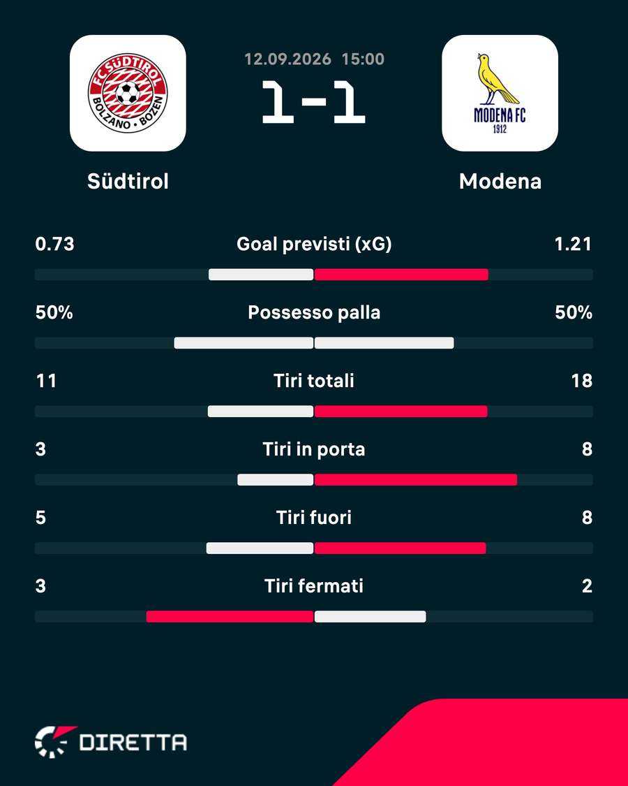 Le statistiche del match Le statistiche del match