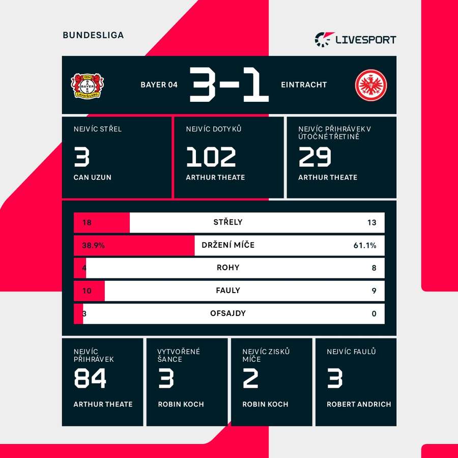 Statistiky utkání. Statistiky utkání.