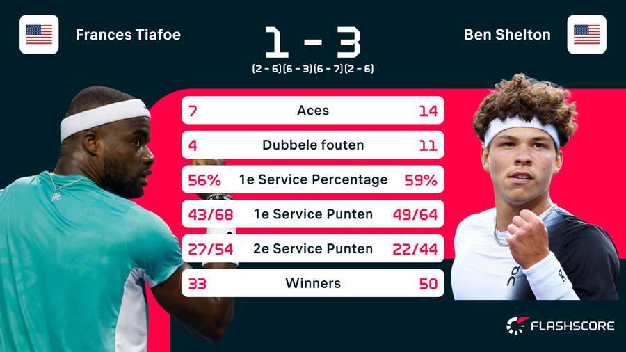 Statistieken Tiafoe - Shelton