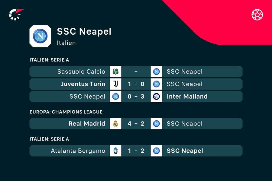 Napoli kassierte zuletzt drei Niederlagen gegen Spitenteams.