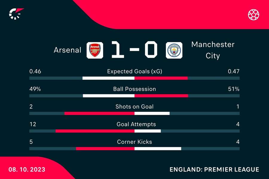 Match stats