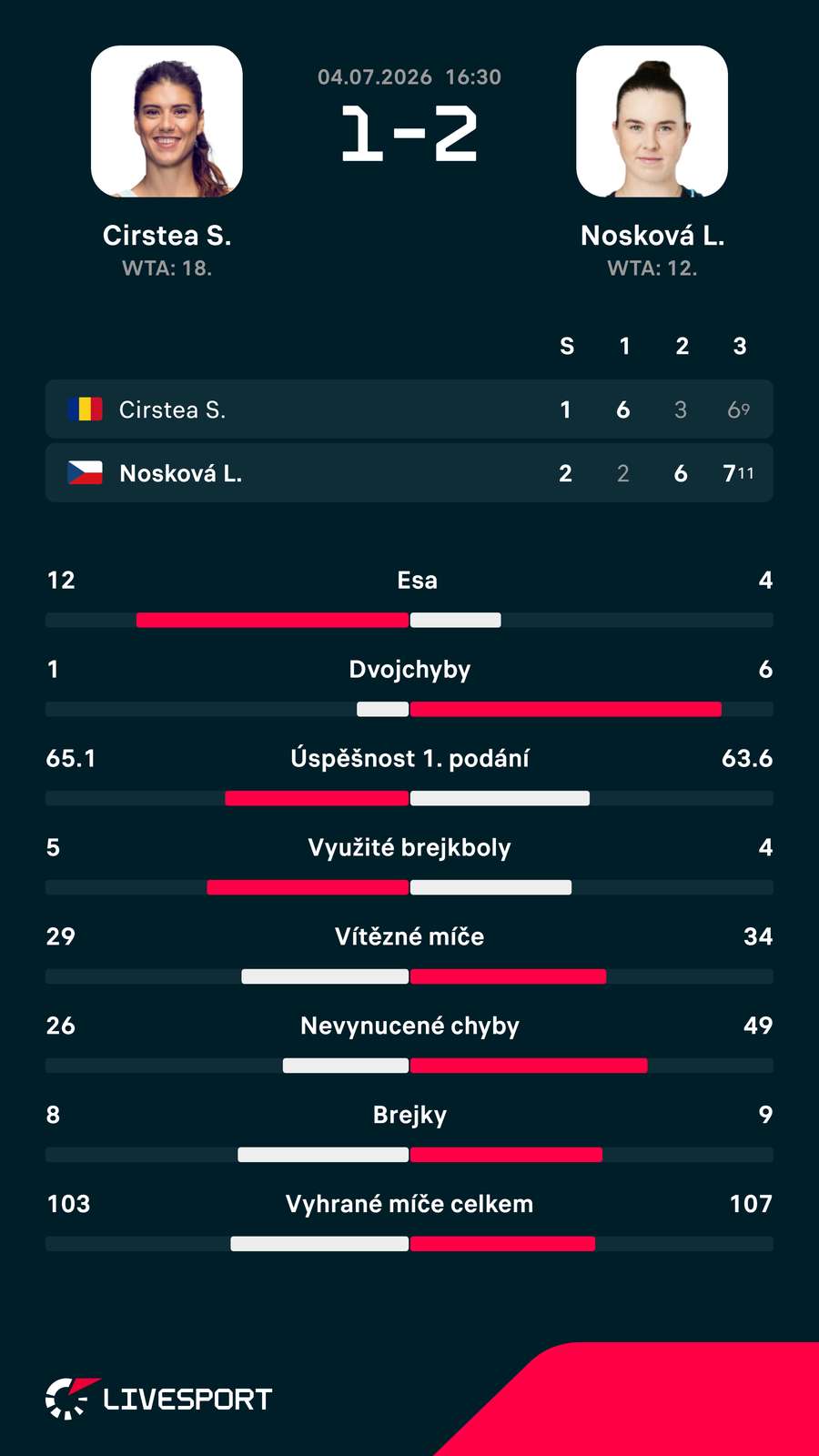 Statistiky zápasu. Statistiky zápasu.