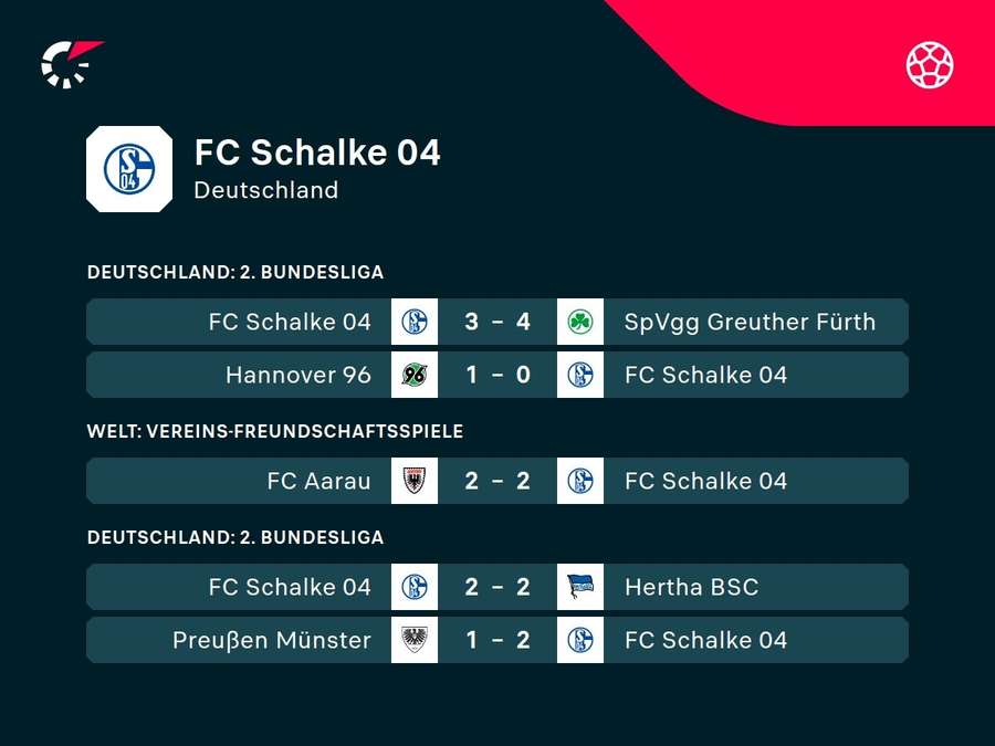 Schalke 04 steckt in der Patsche.