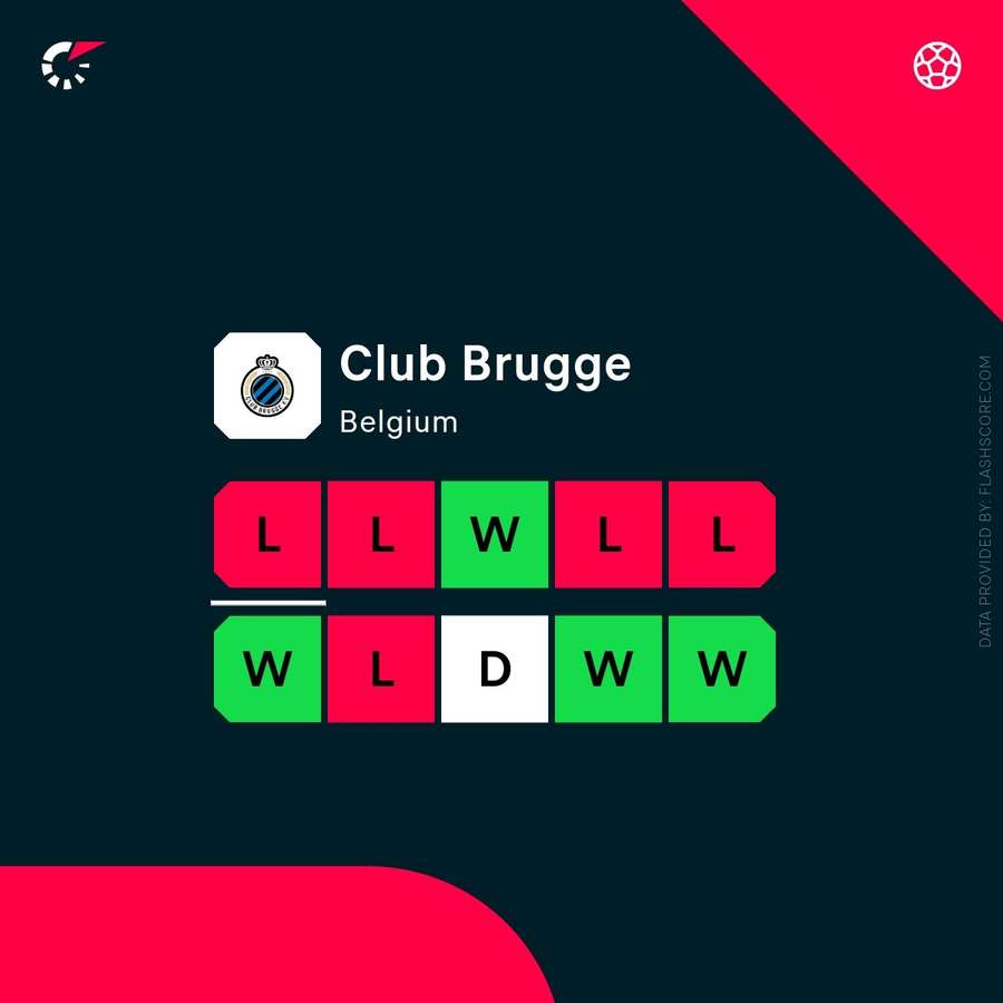 Club Brugge's current form Club Brugge's current form