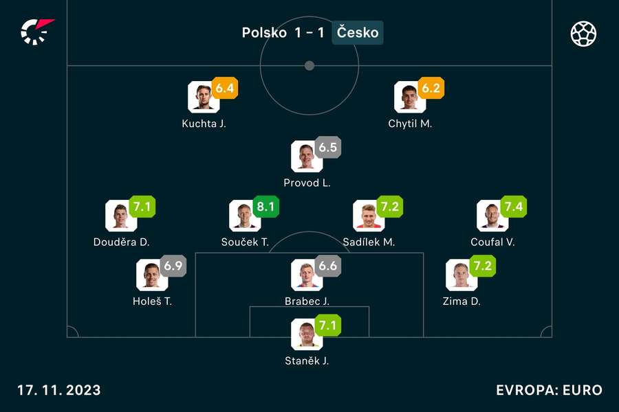 Známkování Čechů v zápase s Polskem.