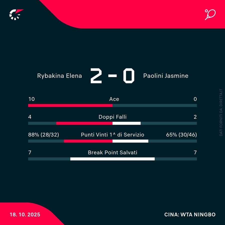 Le statistiche del match Le statistiche del match