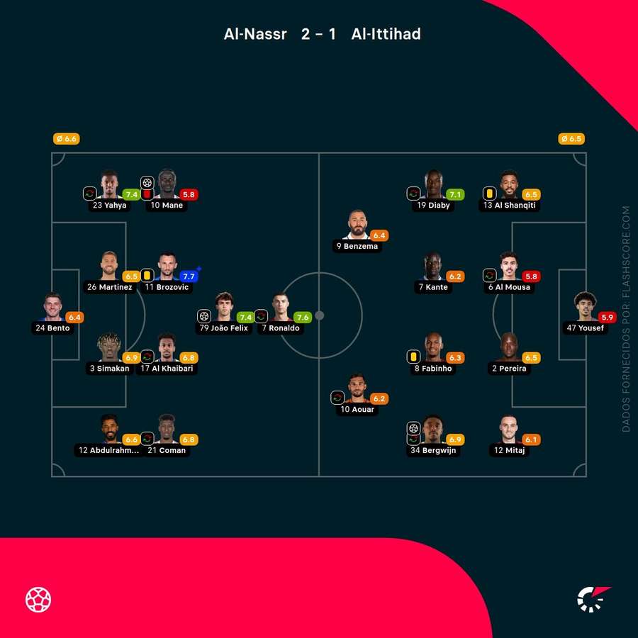 Notas de los jugadores