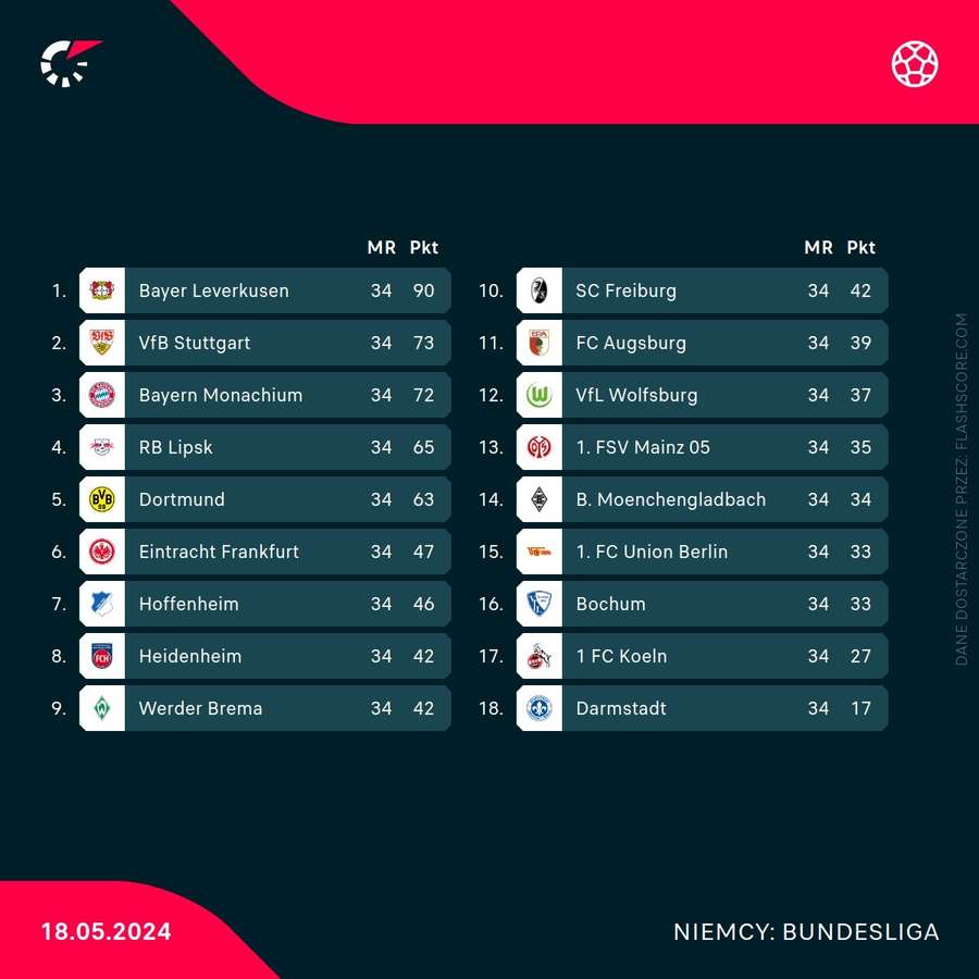 Tabela Bundesligi po ostatniej kolejce sezonu 2023/24