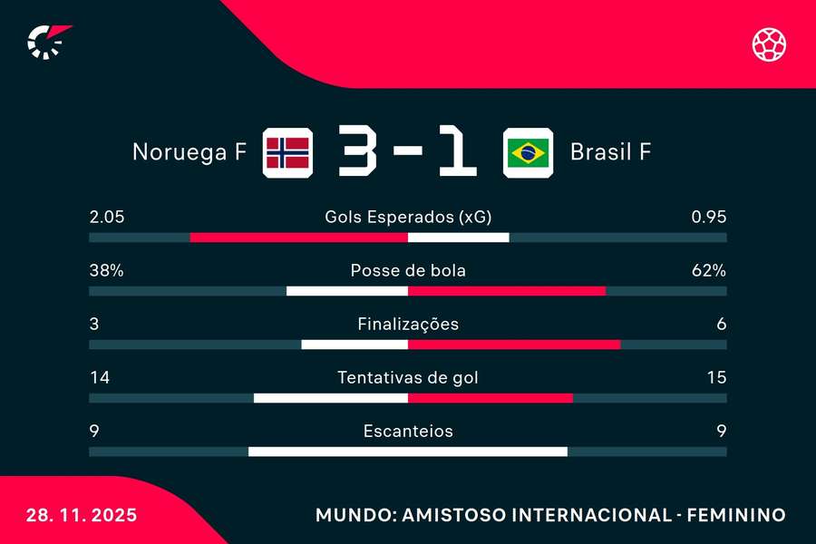 As estatísticas de Noruega 3x1 Brasil As estatísticas de Noruega 3x1 Brasil