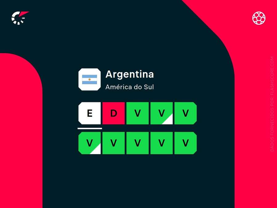 Os resultados da Argentina