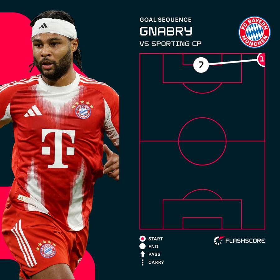 Gnabry equalised for Bayern Gnabry equalised for Bayern
