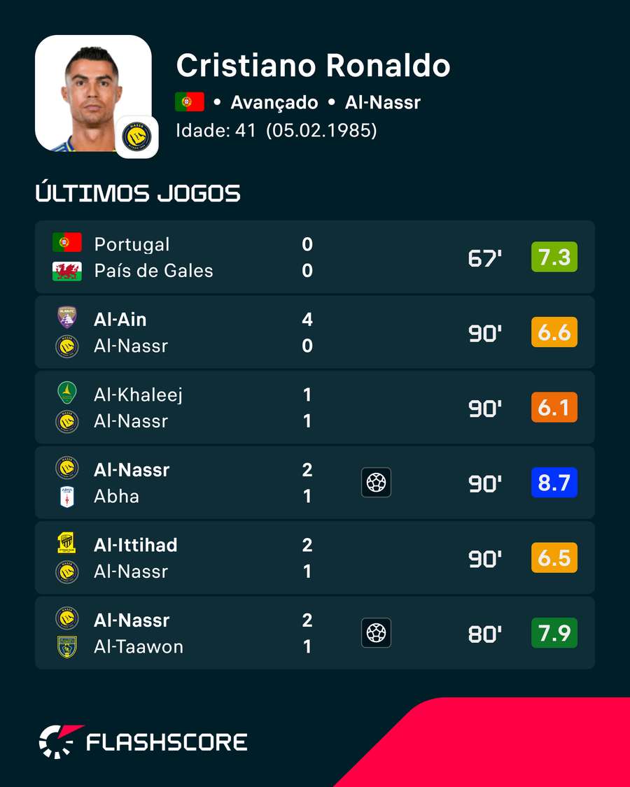 Ultimele meciuri ale lui Cristiano Ronaldo Ultimele meciuri ale lui Cristiano Ronaldo