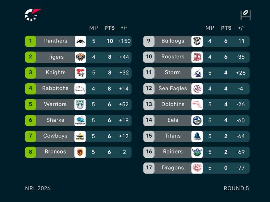 NRL Ladder NRL Ladder