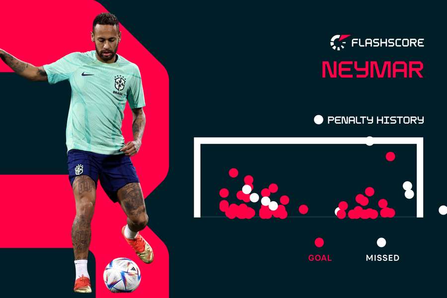 Neymar busca bolas mais rasteiras