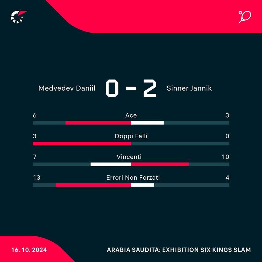 Le statistiche del match