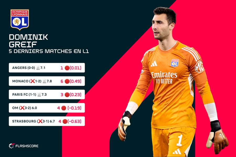 ❌ défaite /????Note Flashscore Ratings / ???? arrêts / entre parenthèses : but évité ❌ défaite /????Note Flashscore Ratings / ???? arrêts / entre parenthèses : but évité