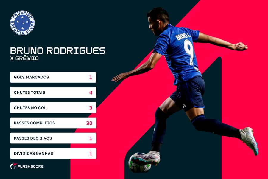 Alguns números de Bruno Rodrigues