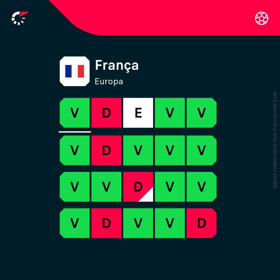 Os últimos resultados de França