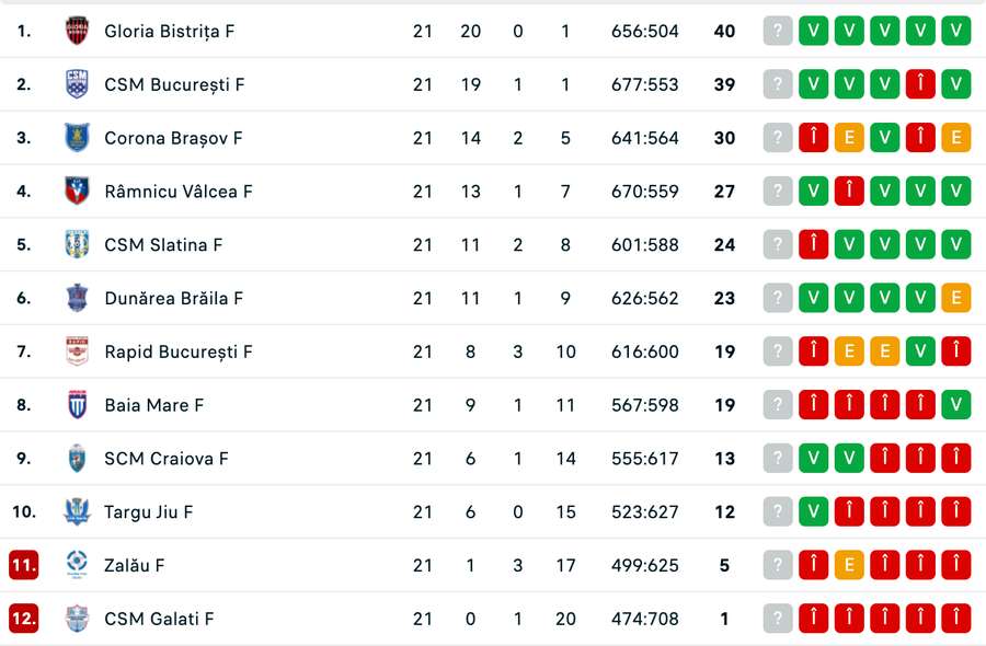 Clasament Liga feminină Clasament Liga feminină