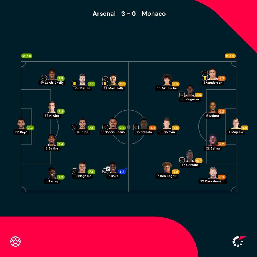 As notas dos jogadores