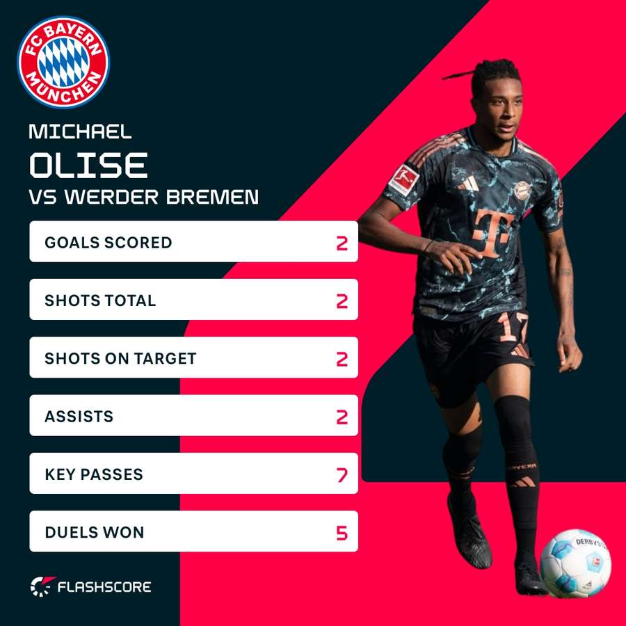 Olise's match stats