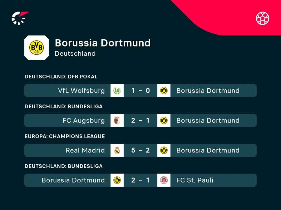 Borussia Dortmund hinkt den eigenen Erwartungen hinterher.