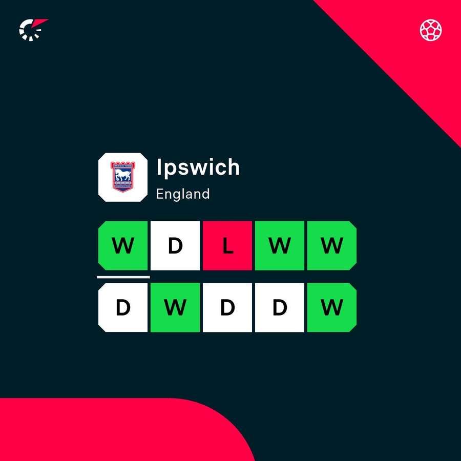 Ipswich's recent form