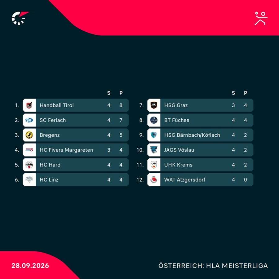 HLA Meisterliga: Aktueller Tabellenstand nach Runde 4