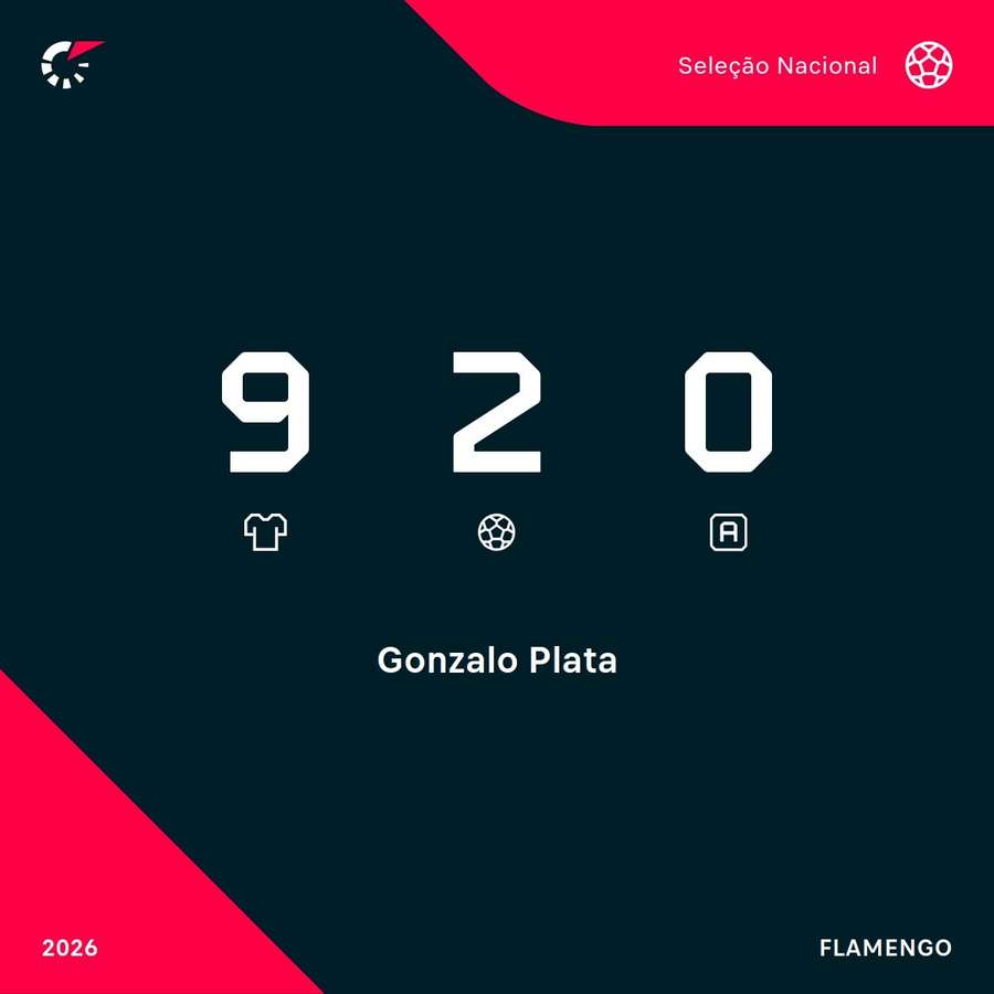 Plata tem nove jogos e dois gols pela seleção equatoriana nesta temporada