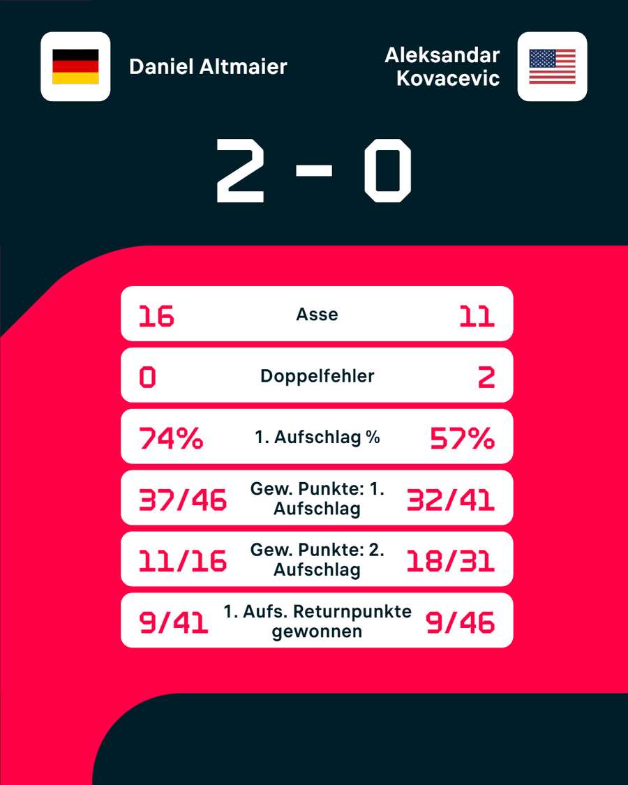 Die Stats zum Spiel Die Stats zum Spiel