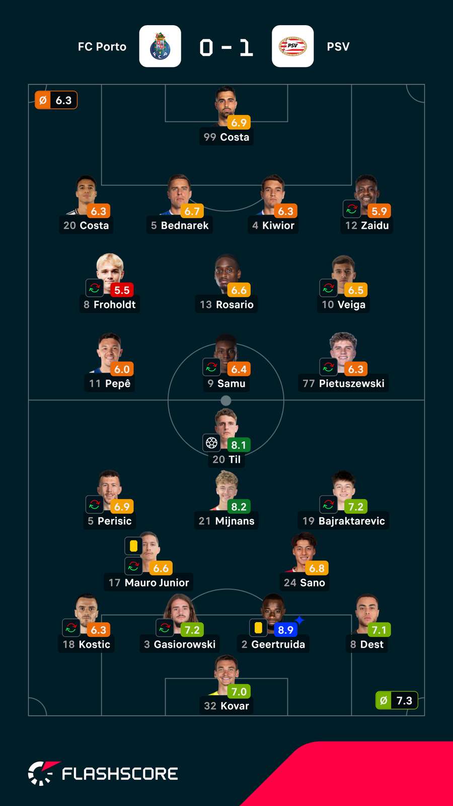 Notas finais dos jogadores Notas finais dos jogadores