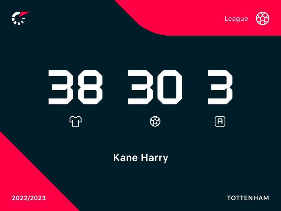 O recorde de Kane na liga nesta temporada
