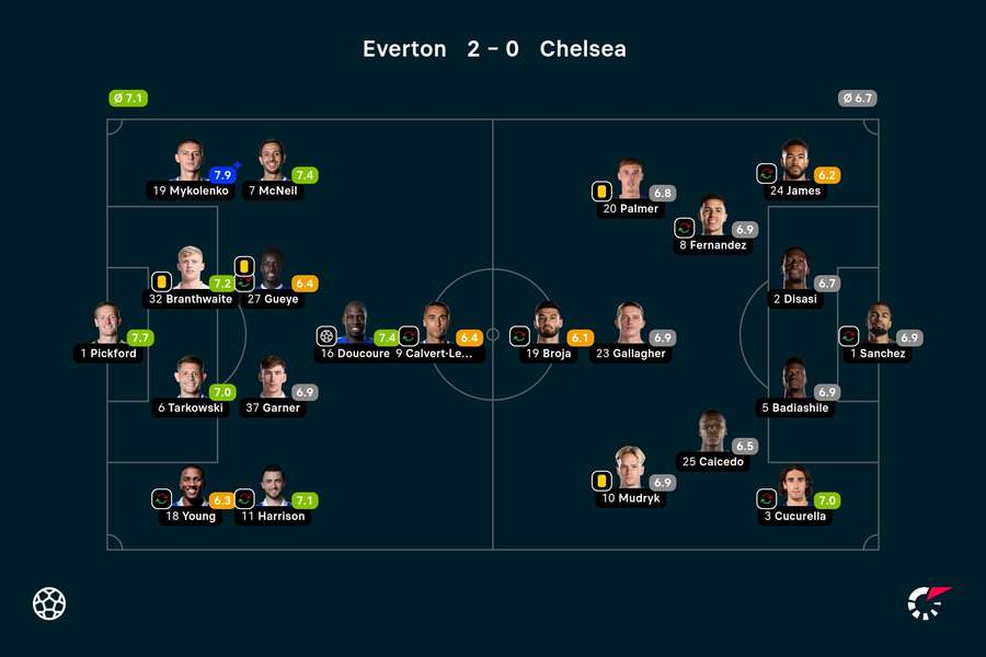 Chelsea v Everton player ratings