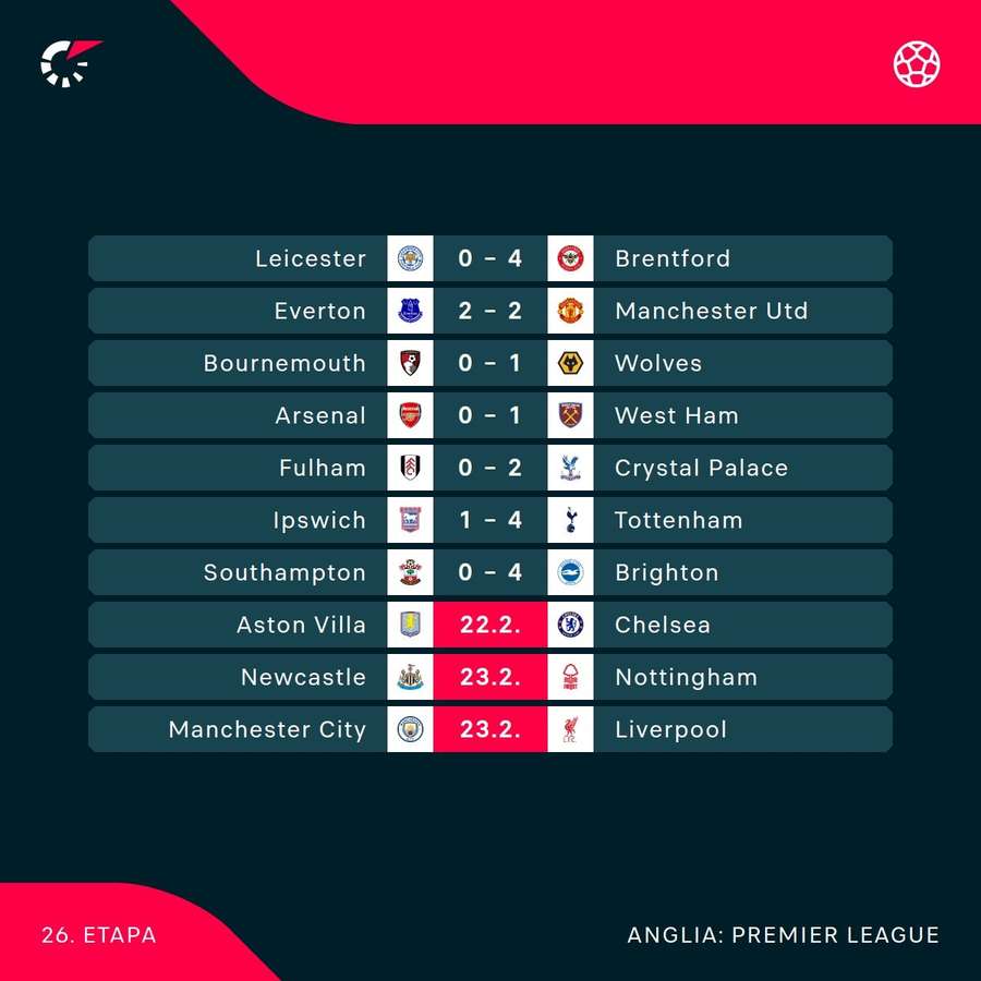 Rezultate Premier League Rezultate Premier League